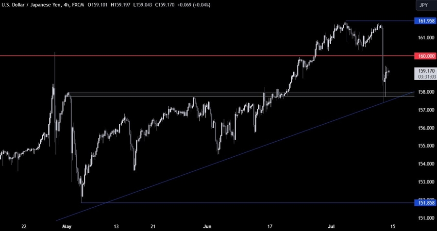 USDJPY Technical Analysis