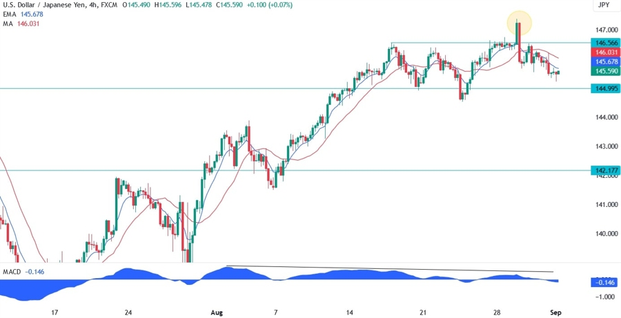 USDJPY Technical Analysis
