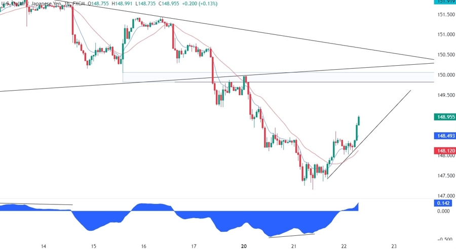 USDJPY Technical Analysis