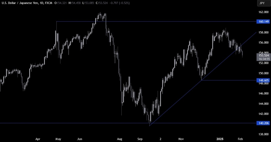 USDJPY Technical Analysis