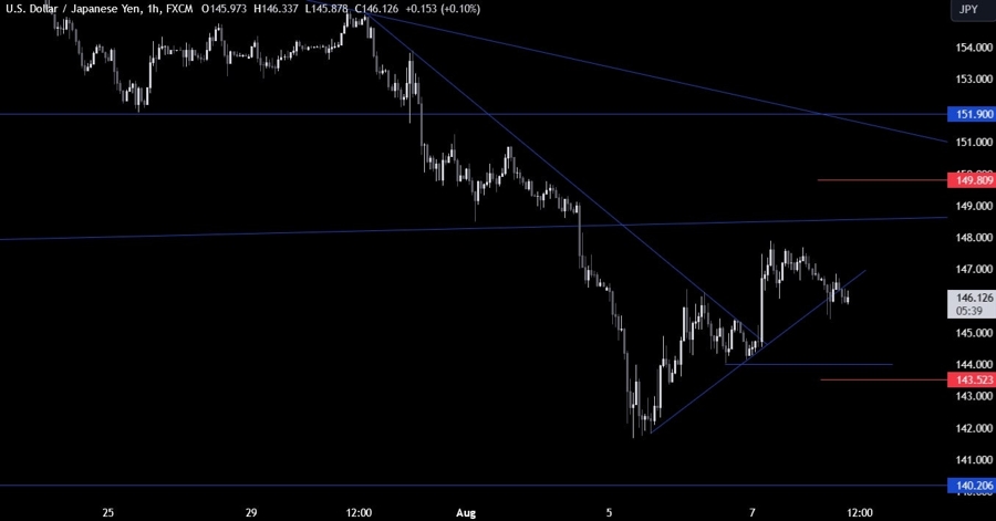 USDJPY Technical Analysis