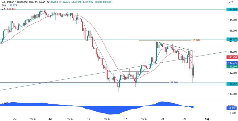 USDJPY Technical Analysis