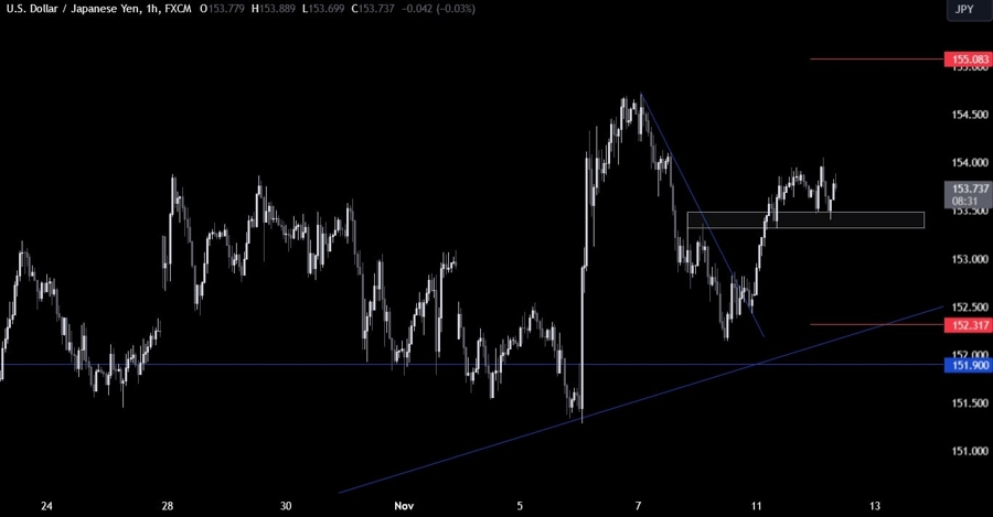 USDJPY Technical Analysis
