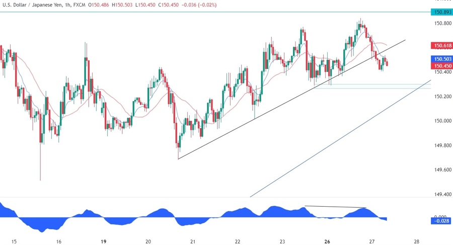 USDJPY Technical Analysis