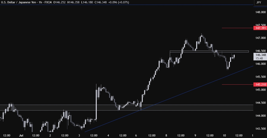 USDJPY Technical Analysis