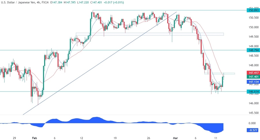 USDJPY Technical Analysis