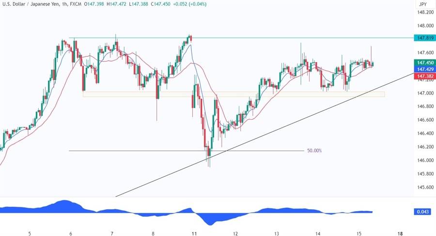 USDJPY Technical Analysis