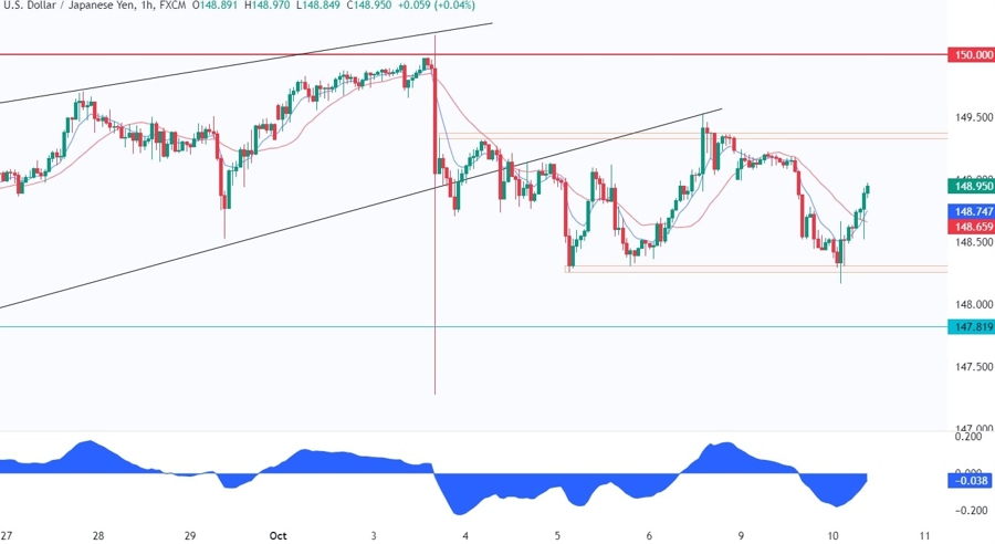 USDJPY Technical Analysis