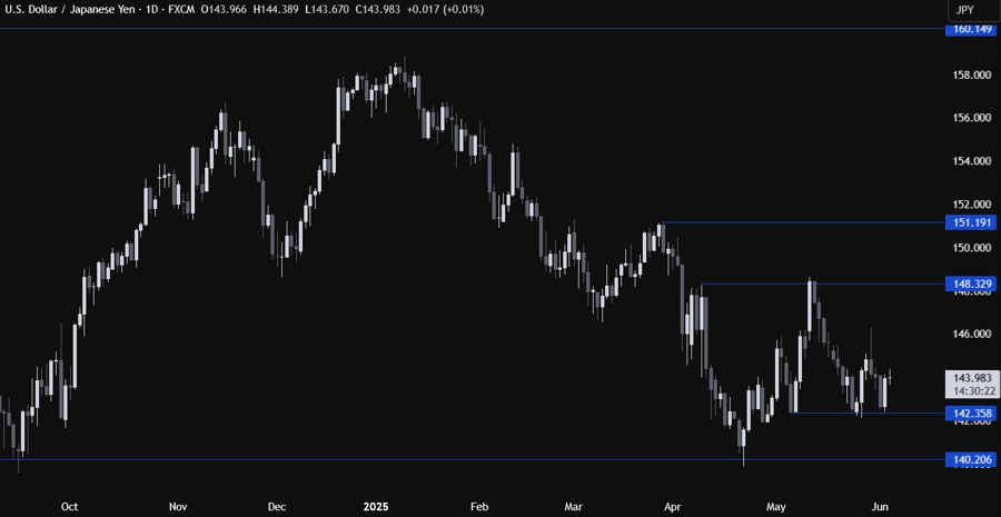 USDJPY Technical Analysis