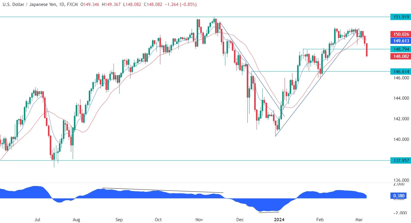 USDJPY Technical Analysis