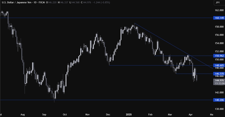 USDJPY Technical Analysis