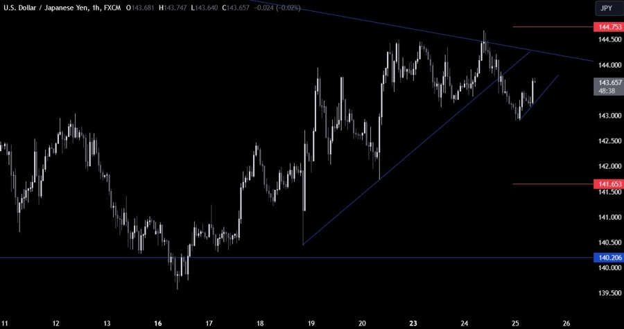 USDJPY Technical Analysis
