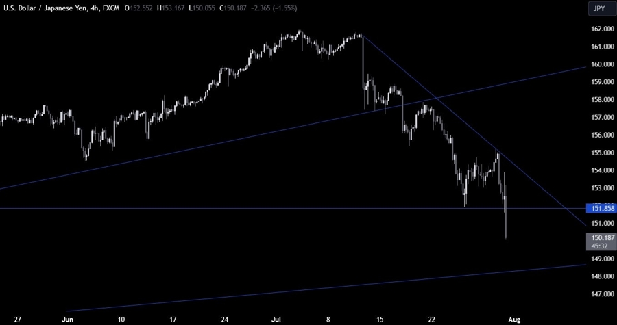 USDJPY Technical Analysis