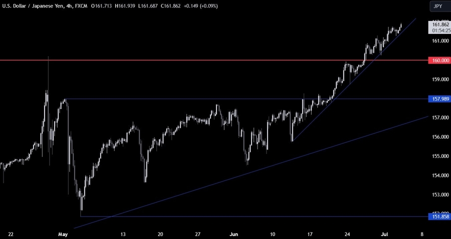 USDJPY Technical Analysis