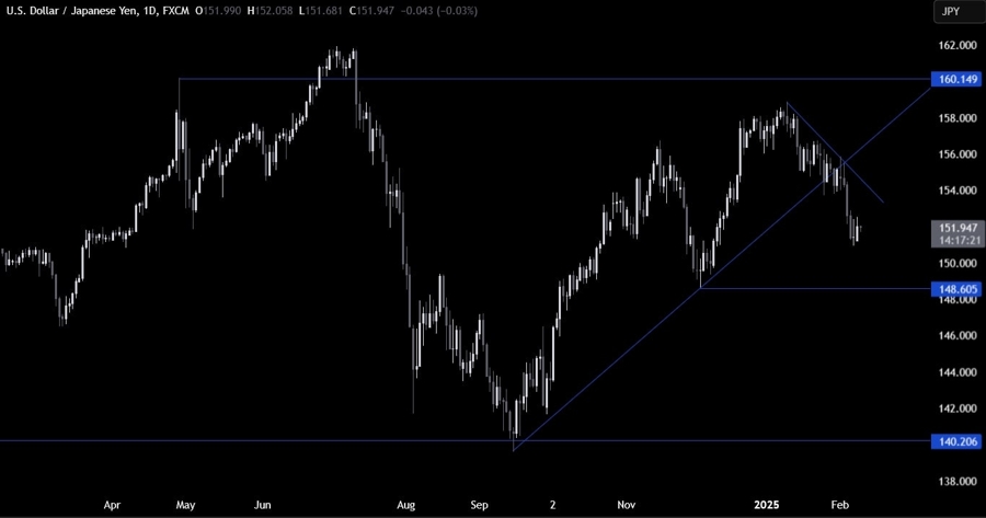USDJPY Technical Analysis