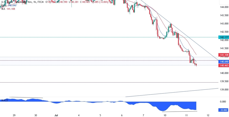 USDJPY Technical Analysis