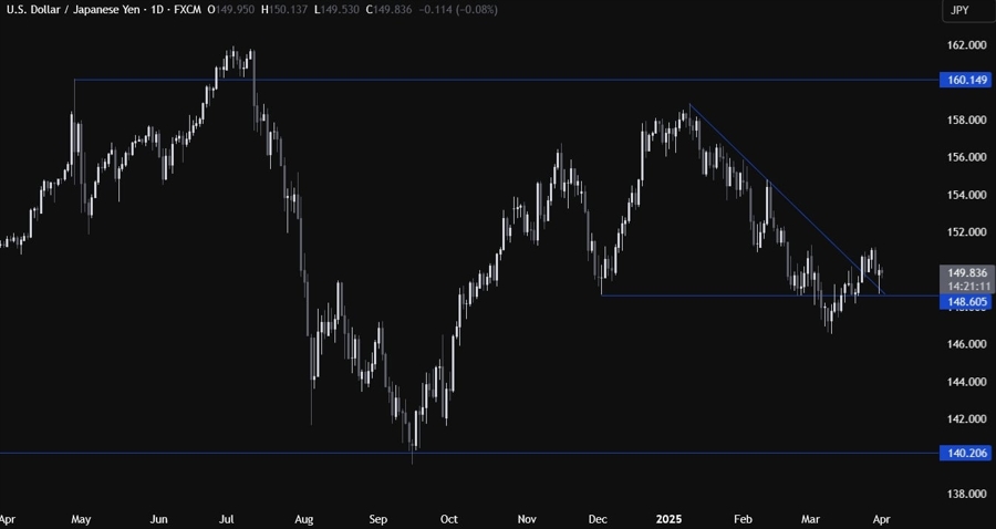 USDJPY Technical Analysis