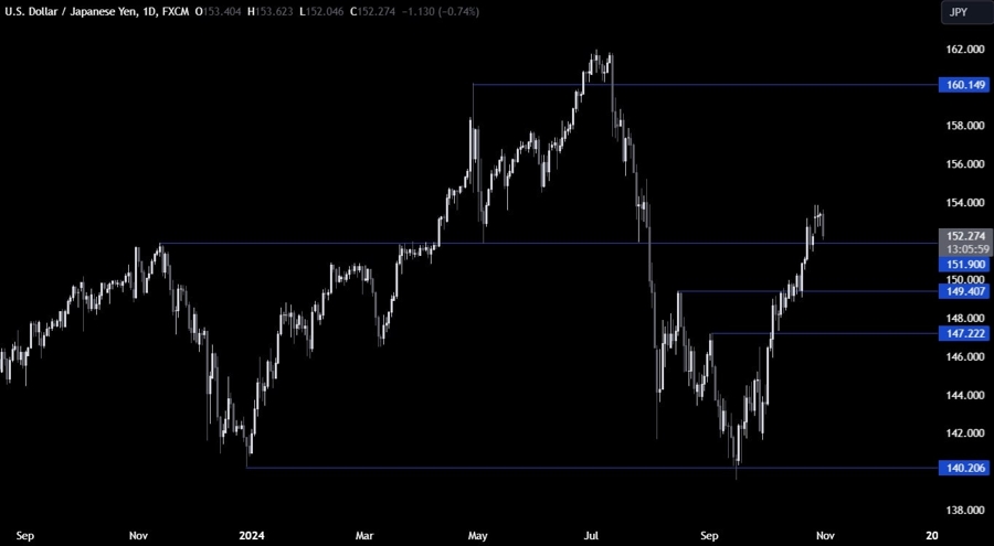 USDJPY Technical Analysis