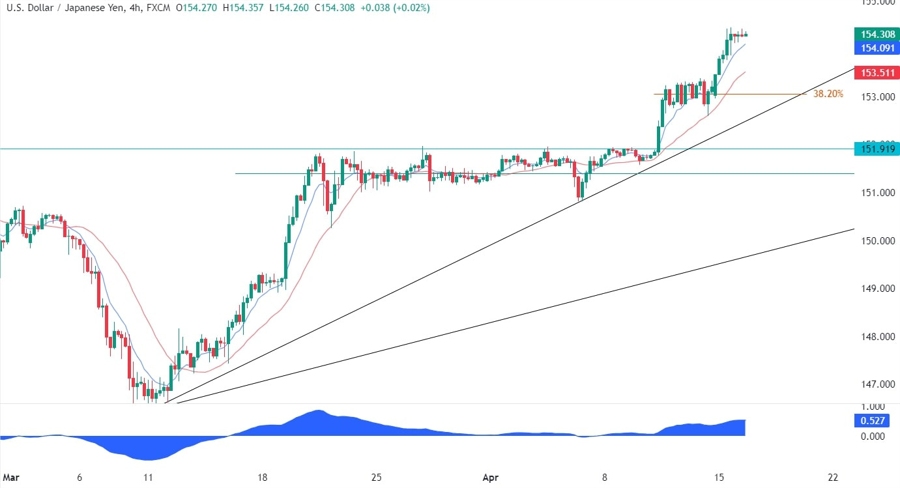 USDJPY Technical Analysis