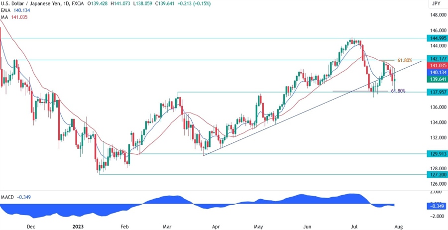 USDJPY Technical Analysis