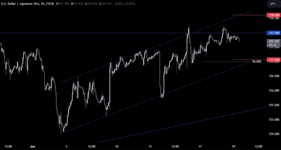 USDJPY Technical Analysis