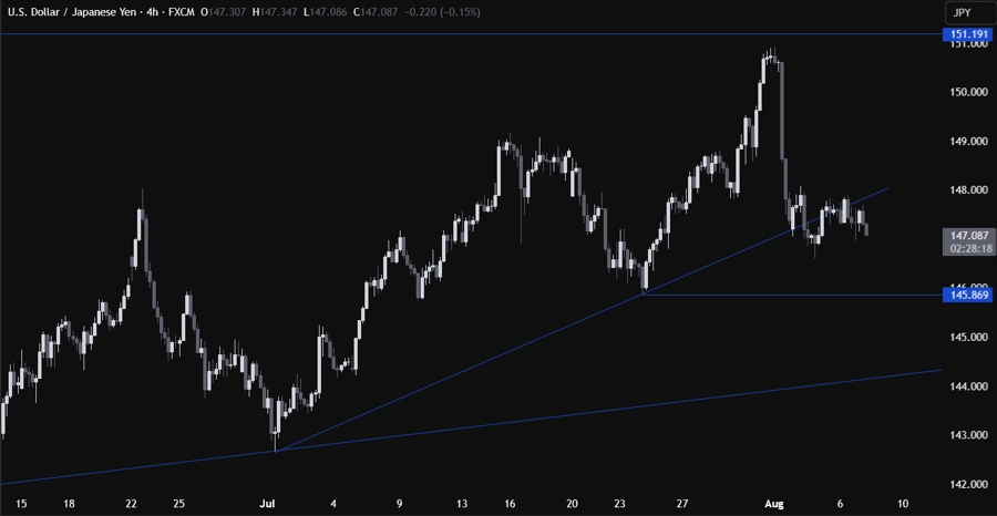 USDJPY Technical Analysis