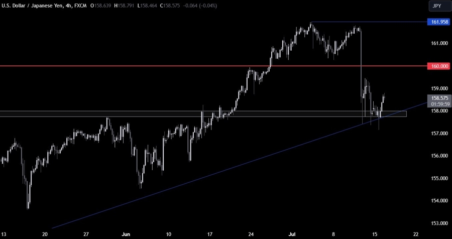 USDJPY Technical Analysis