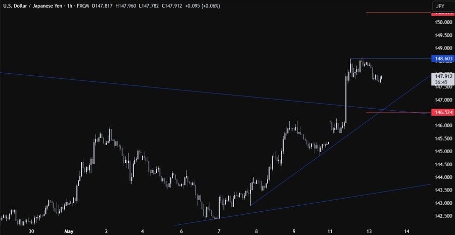 USDJPY Technical Analysis