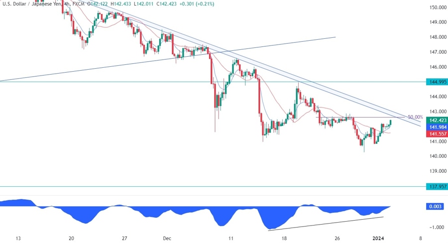 USDJPY Technical Analysis