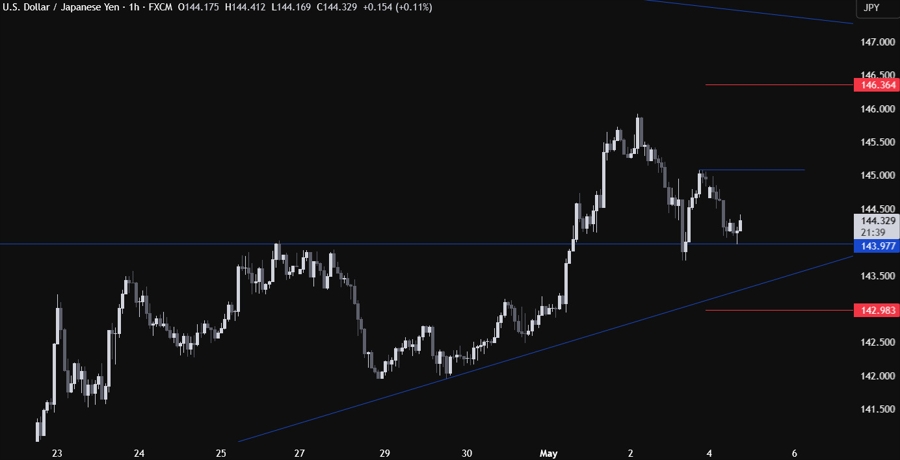 USDJPY Technical Analysis