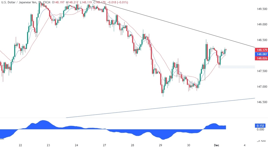 USDJPY Technical Analysis