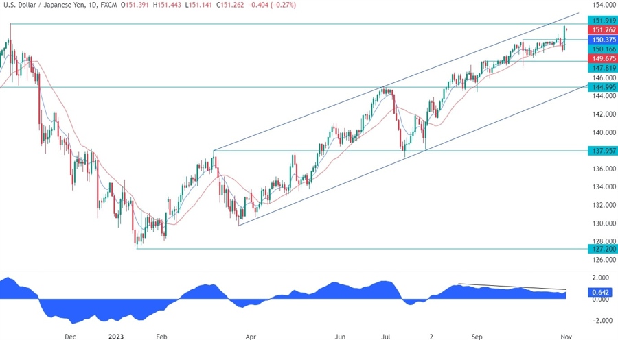 USDJPY Technical Analysis