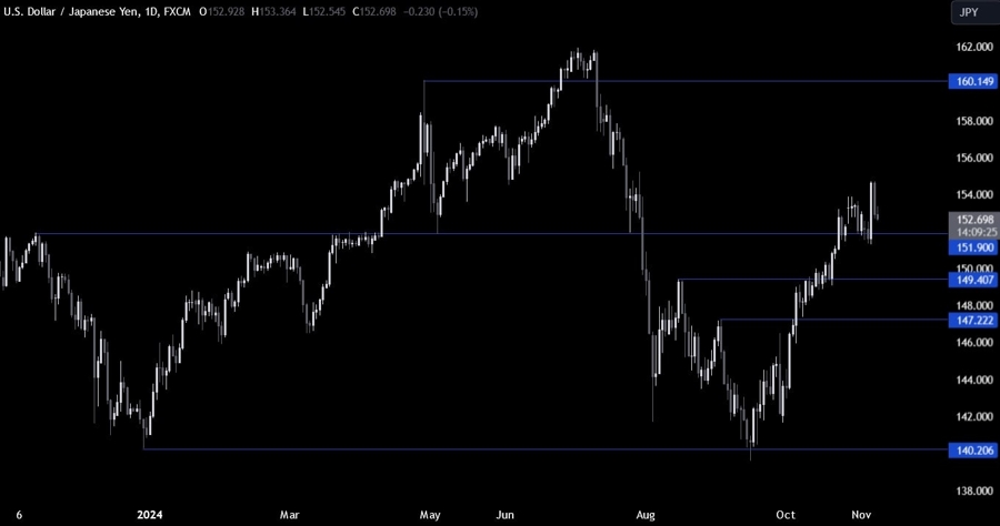 USDJPY Technical Analysis