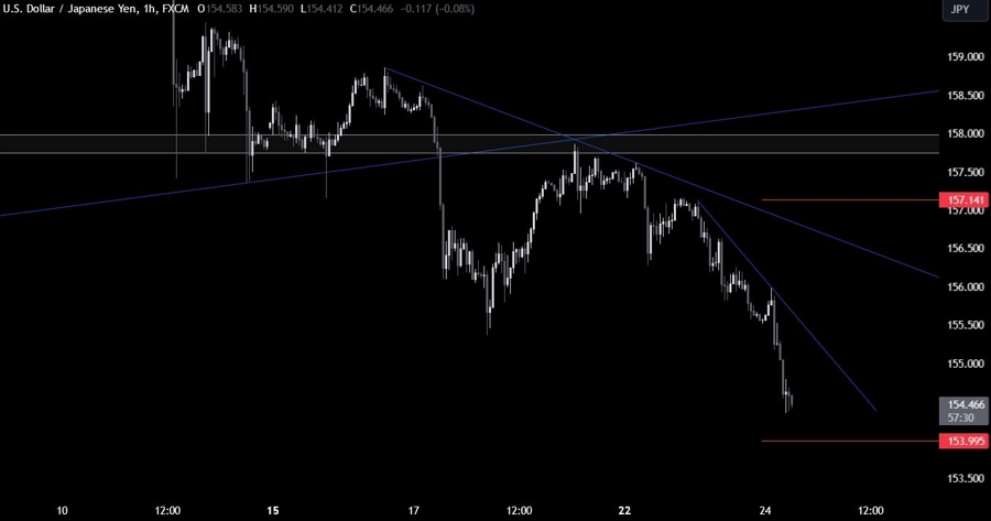 USDJPY Technical Analysis