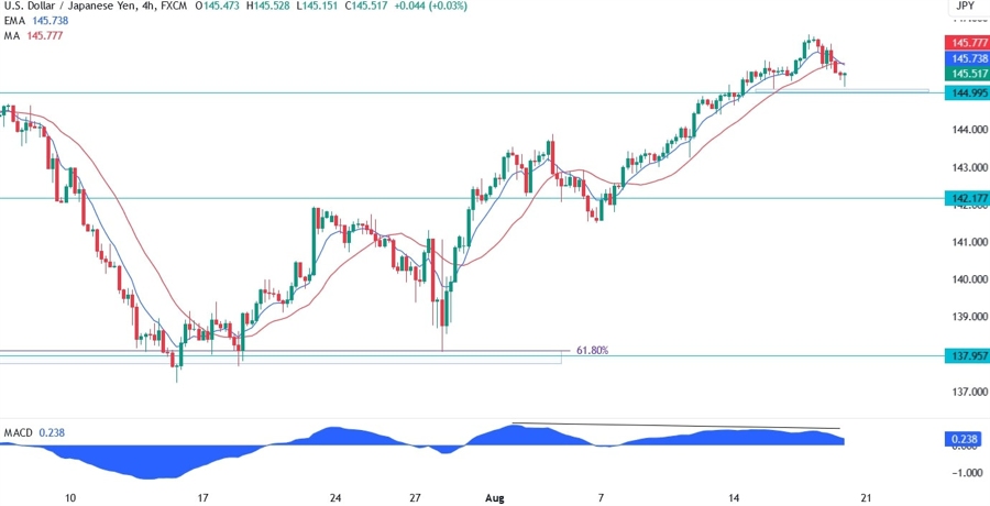 USDJPY Technical Analysis