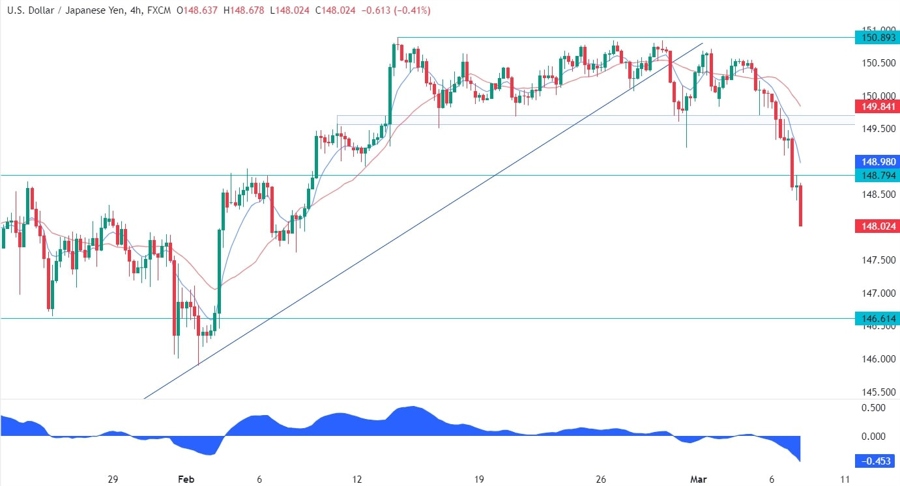 USDJPY Technical Analysis