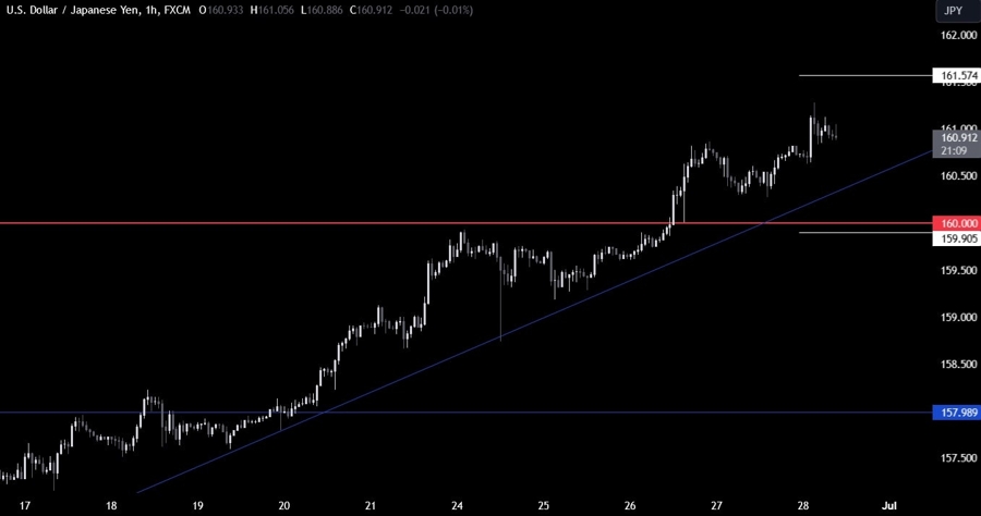 USDJPY Technical Analysis