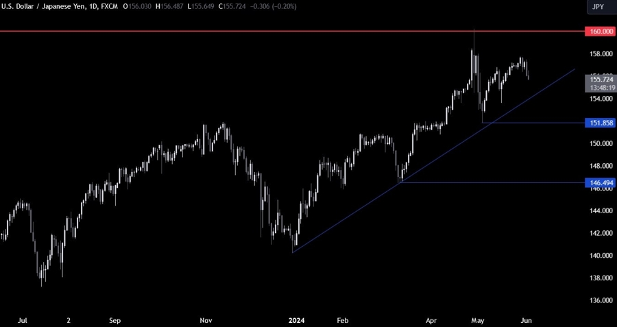USDJPY Technical Analysis