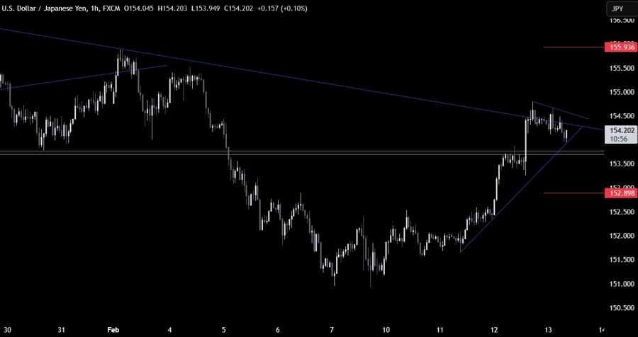 USDJPY Technical Analysis