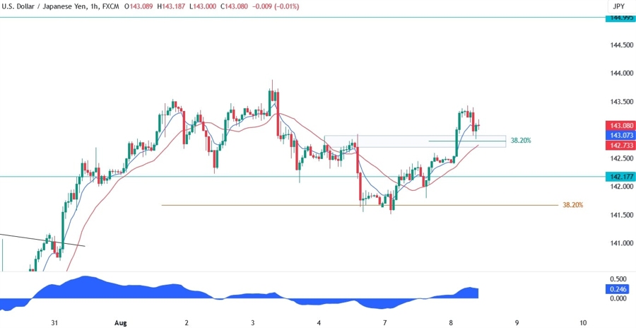 USDJPY Technical Analysis