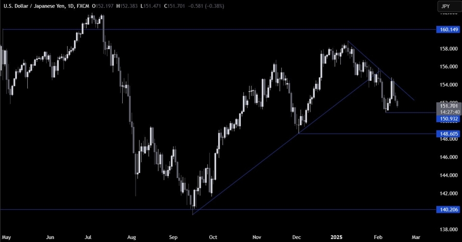 USDJPY Technical Analysis