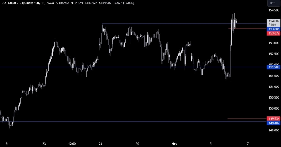 USDJPY Technical Analysis