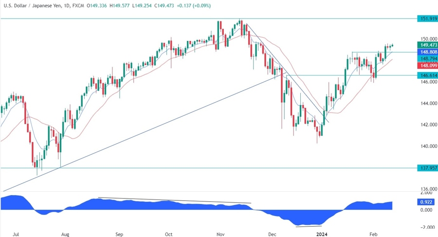 USDJPY Technical Analysis