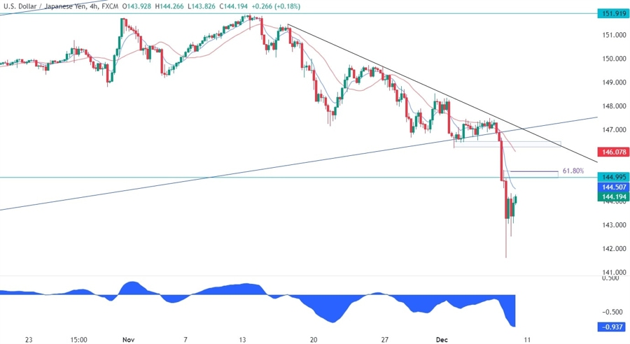 USDJPY Technical Analysis