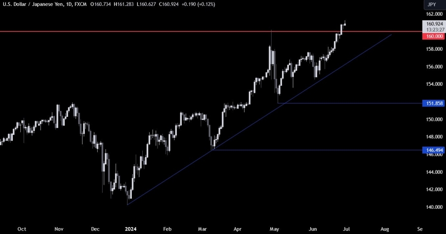 USDJPY Technical Analysis