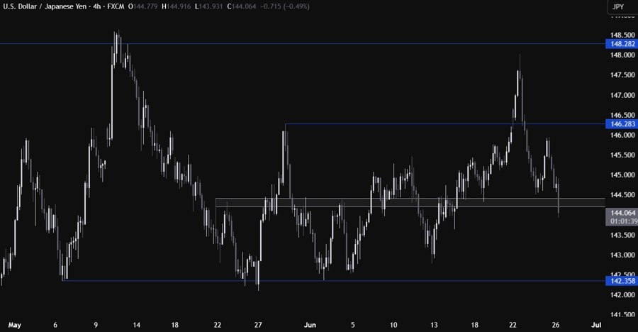 USDJPY Technical Analysis