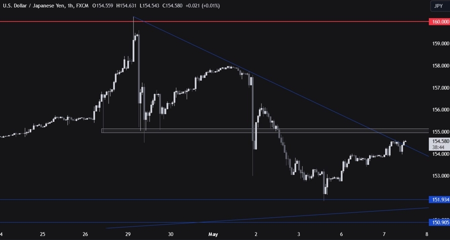 USDJPY Technical Analysis