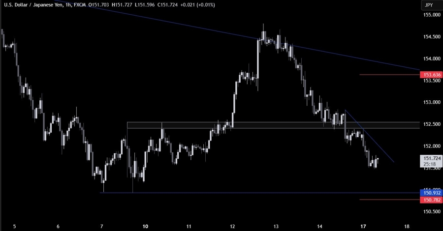 USDJPY Technical Analysis