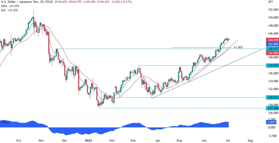 USDJPY Technical Analysis