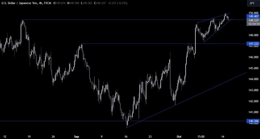 USDJPY Technical Analysis